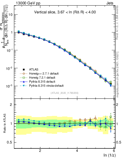 Plot of lund_z in 13000 GeV pp collisions