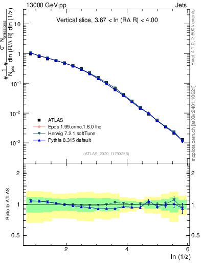 Plot of lund_z in 13000 GeV pp collisions