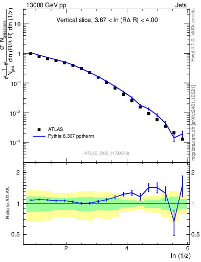 Plot of lund_z in 13000 GeV pp collisions