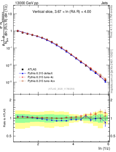Plot of lund_z in 13000 GeV pp collisions