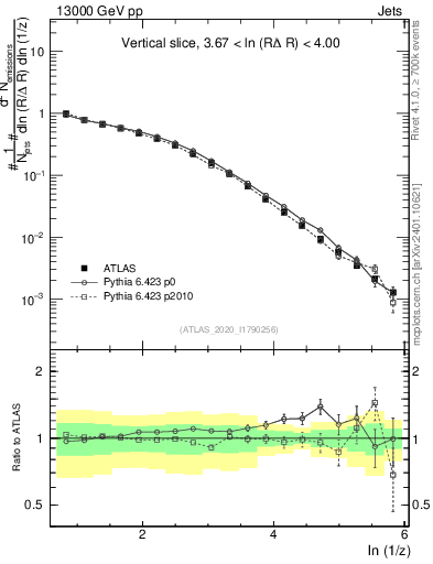 Plot of lund_z in 13000 GeV pp collisions