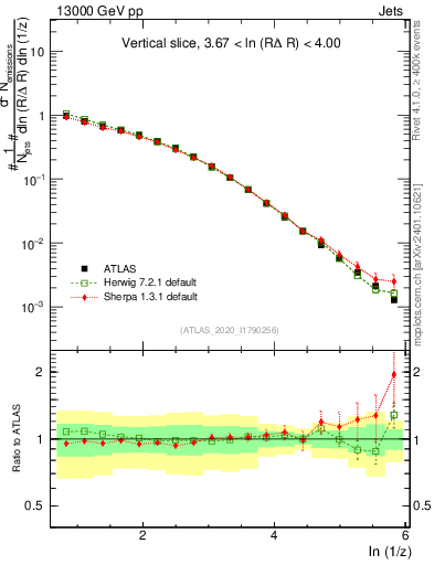 Plot of lund_z in 13000 GeV pp collisions