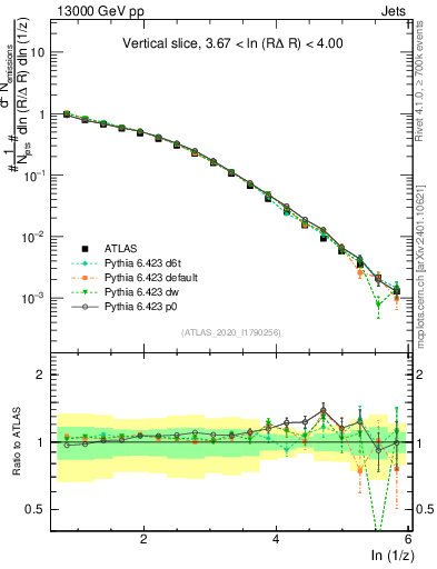 Plot of lund_z in 13000 GeV pp collisions