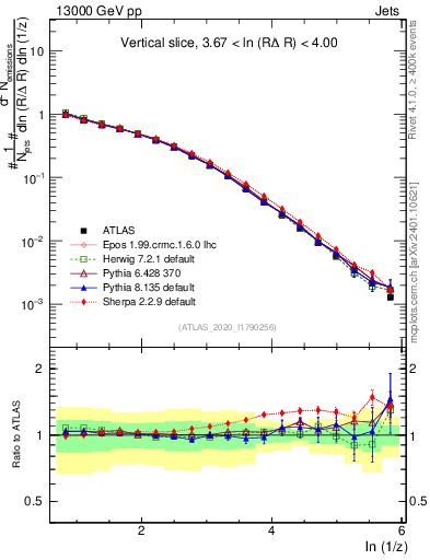 Plot of lund_z in 13000 GeV pp collisions