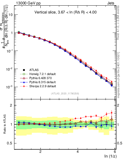 Plot of lund_z in 13000 GeV pp collisions