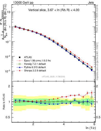 Plot of lund_z in 13000 GeV pp collisions