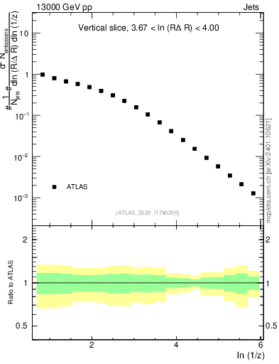 Plot of lund_z in 13000 GeV pp collisions