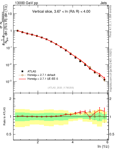 Plot of lund_z in 13000 GeV pp collisions