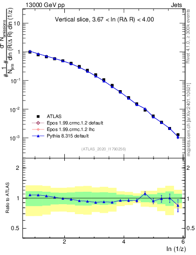 Plot of lund_z in 13000 GeV pp collisions