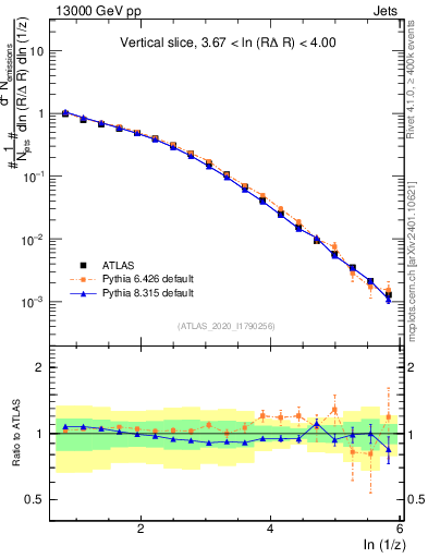 Plot of lund_z in 13000 GeV pp collisions