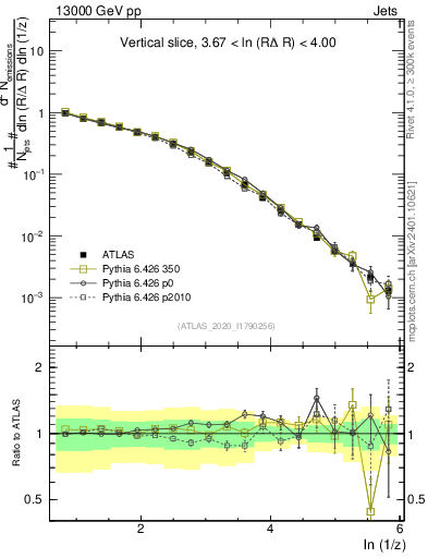 Plot of lund_z in 13000 GeV pp collisions