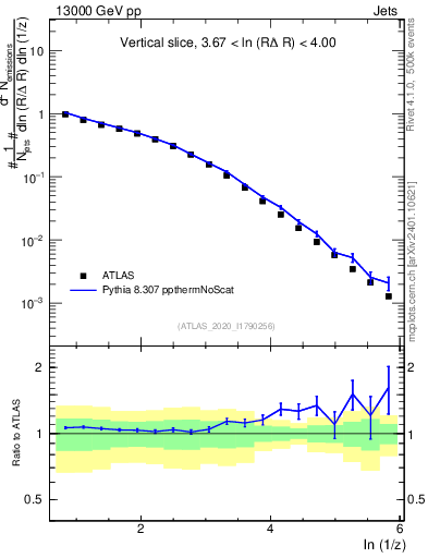 Plot of lund_z in 13000 GeV pp collisions