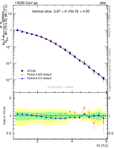 Plot of lund_z in 13000 GeV pp collisions