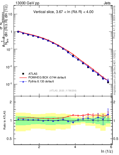 Plot of lund_z in 13000 GeV pp collisions