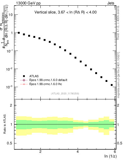 Plot of lund_z in 13000 GeV pp collisions