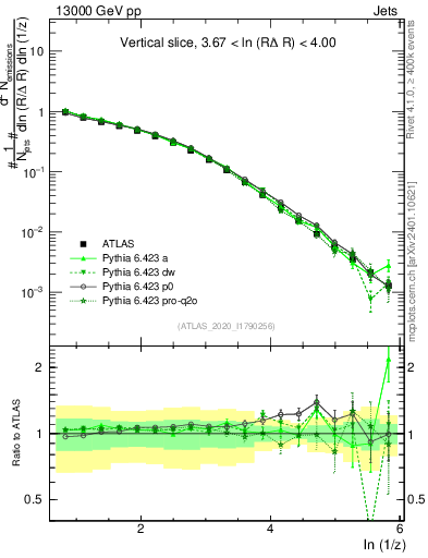 Plot of lund_z in 13000 GeV pp collisions