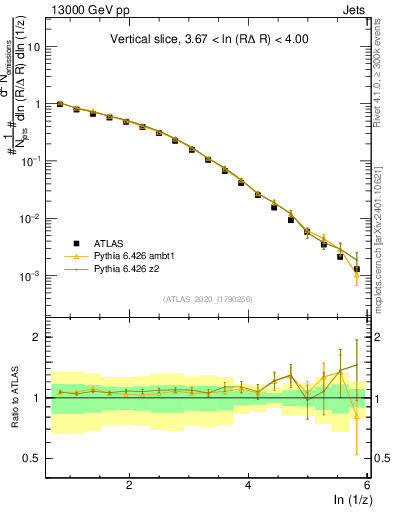Plot of lund_z in 13000 GeV pp collisions