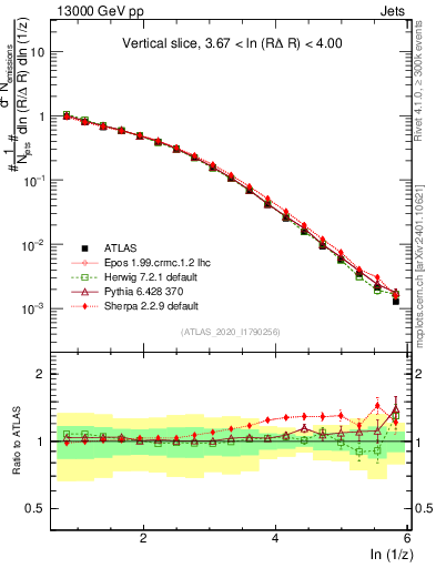Plot of lund_z in 13000 GeV pp collisions