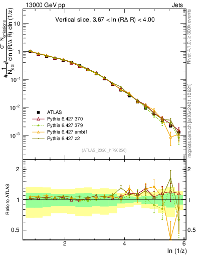 Plot of lund_z in 13000 GeV pp collisions