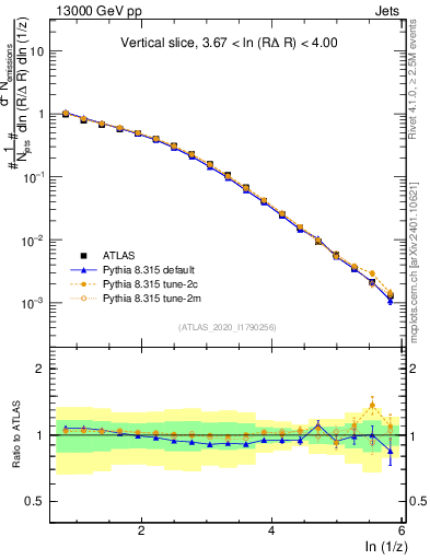 Plot of lund_z in 13000 GeV pp collisions