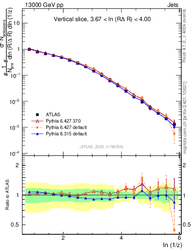 Plot of lund_z in 13000 GeV pp collisions