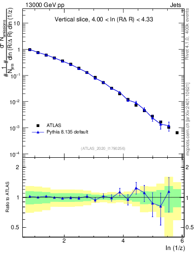 Plot of lund_z in 13000 GeV pp collisions