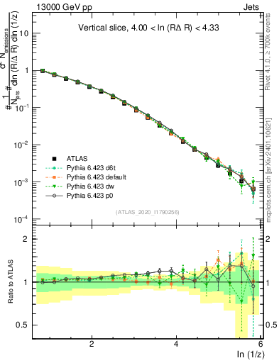 Plot of lund_z in 13000 GeV pp collisions