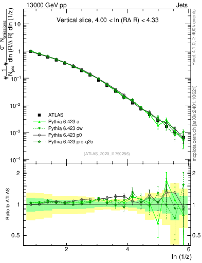 Plot of lund_z in 13000 GeV pp collisions