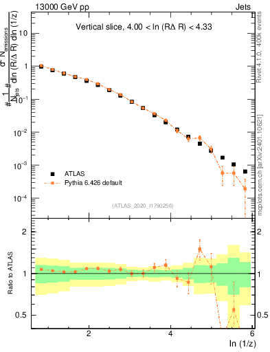 Plot of lund_z in 13000 GeV pp collisions