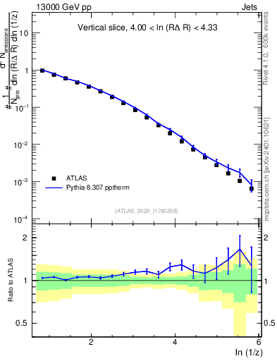 Plot of lund_z in 13000 GeV pp collisions