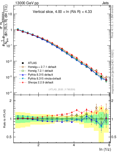 Plot of lund_z in 13000 GeV pp collisions