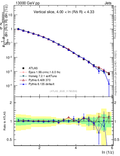 Plot of lund_z in 13000 GeV pp collisions