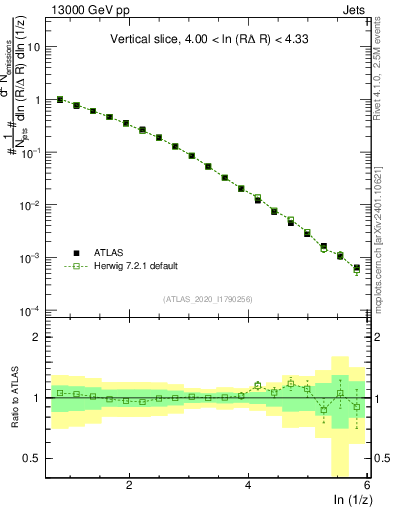 Plot of lund_z in 13000 GeV pp collisions