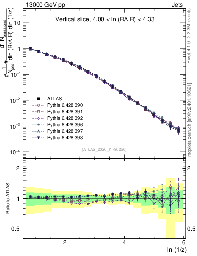 Plot of lund_z in 13000 GeV pp collisions