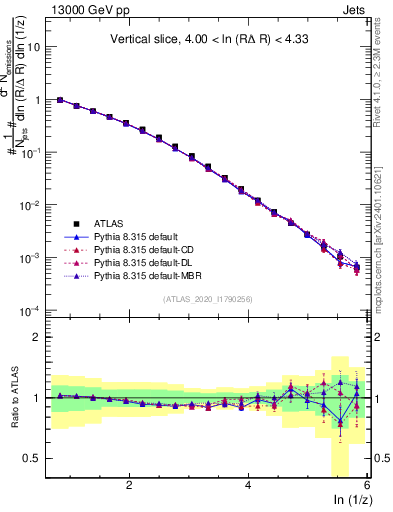 Plot of lund_z in 13000 GeV pp collisions