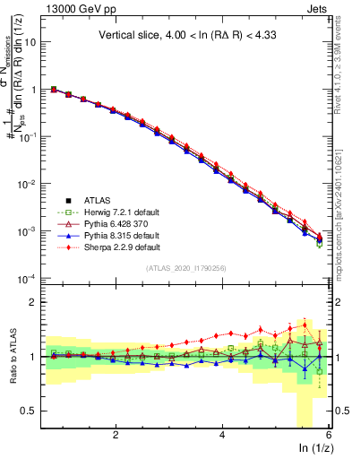 Plot of lund_z in 13000 GeV pp collisions