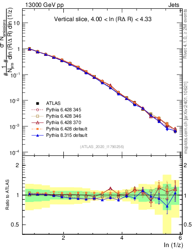 Plot of lund_z in 13000 GeV pp collisions