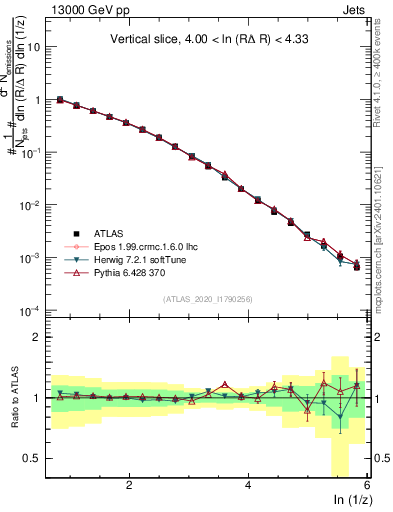 Plot of lund_z in 13000 GeV pp collisions