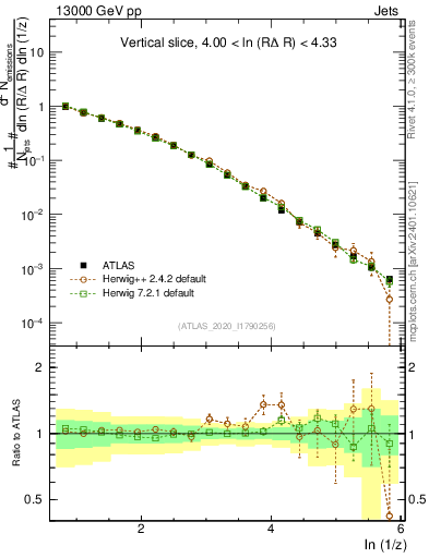 Plot of lund_z in 13000 GeV pp collisions