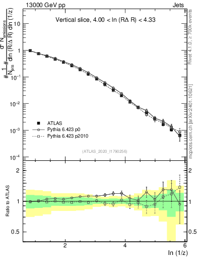 Plot of lund_z in 13000 GeV pp collisions