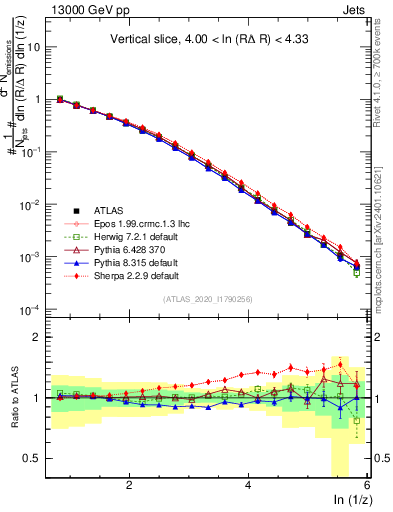 Plot of lund_z in 13000 GeV pp collisions