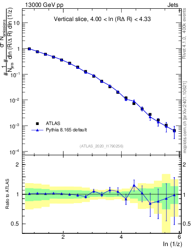 Plot of lund_z in 13000 GeV pp collisions