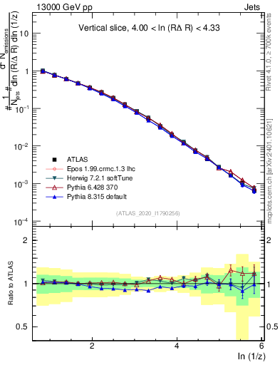 Plot of lund_z in 13000 GeV pp collisions
