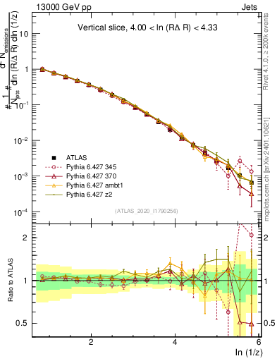 Plot of lund_z in 13000 GeV pp collisions