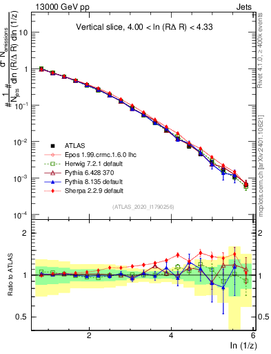 Plot of lund_z in 13000 GeV pp collisions