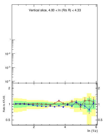 Plot of lund_z in 13000 GeV pp collisions