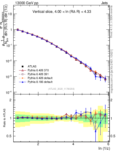 Plot of lund_z in 13000 GeV pp collisions