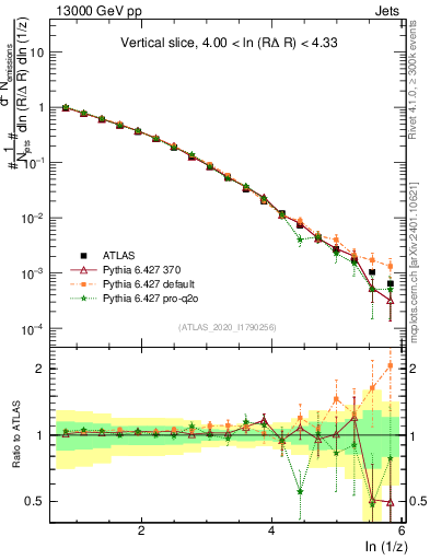 Plot of lund_z in 13000 GeV pp collisions