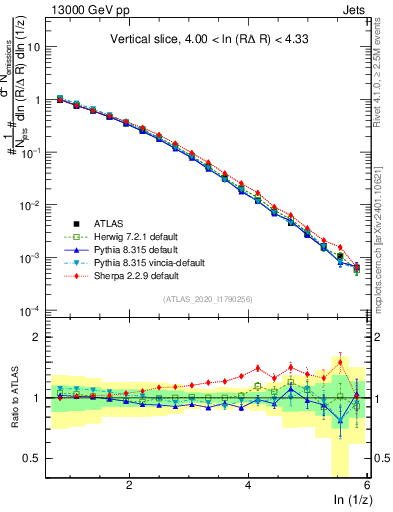 Plot of lund_z in 13000 GeV pp collisions