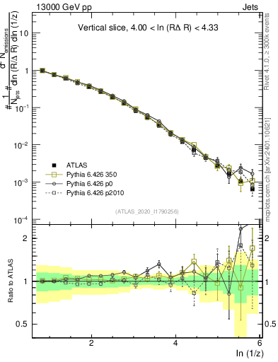 Plot of lund_z in 13000 GeV pp collisions